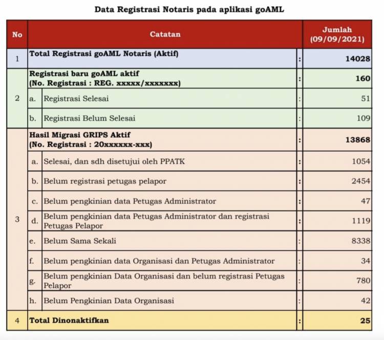 Update Data Registrasi Notaris Pada Aplikasi goAML