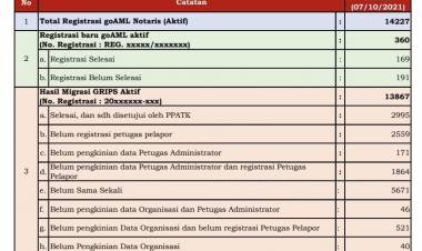 DAFTAR NOTARIS YANG TELAH TERKONFIRMASI DALAM SISTEM GoAML PER 7 Oktober 2021